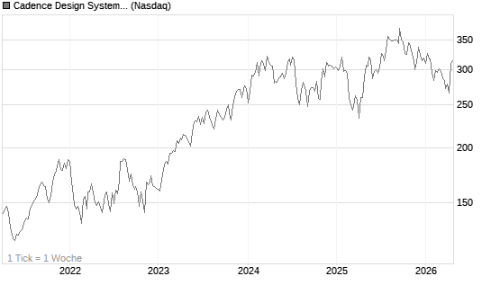 Cadence Design Systems Inc Chart