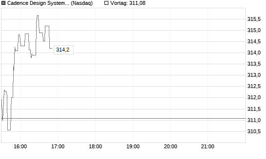 Cadence Design Systems Inc Chart