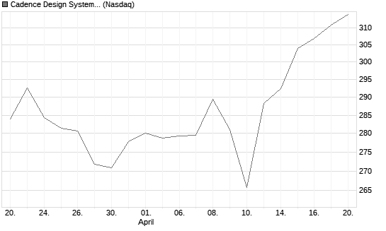 Cadence Design Systems Inc Chart