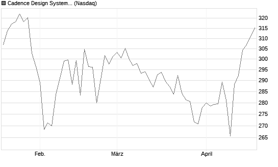 Cadence Design Systems Inc Chart