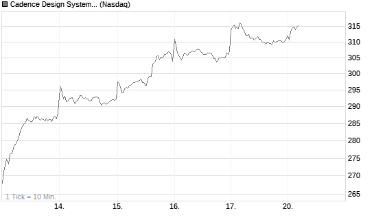Cadence Design Systems Inc Chart