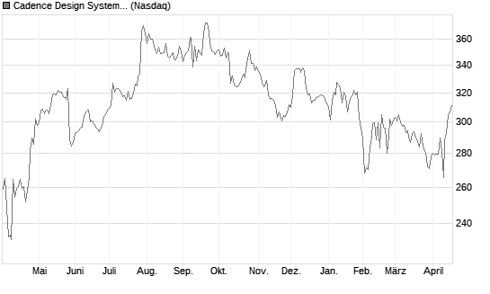 Cadence Design Systems Inc Chart