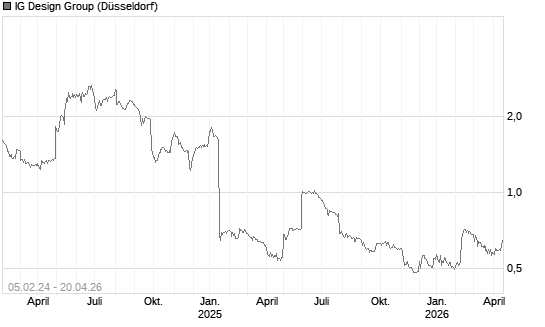 IG Design Group Chart