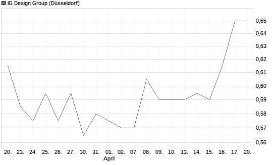 IG Design Group Chart