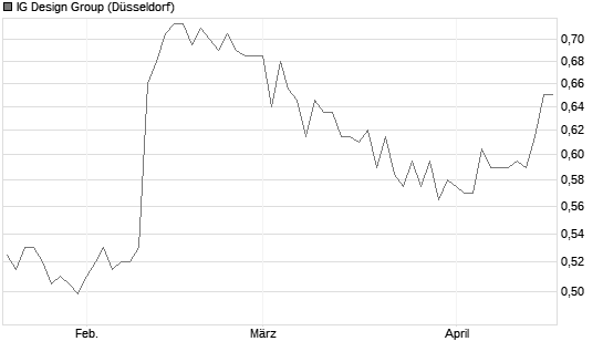 IG Design Group Chart