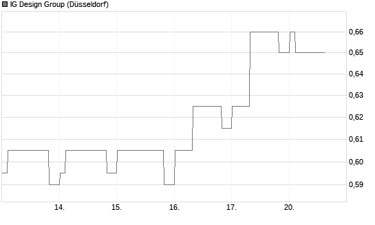 IG Design Group Chart