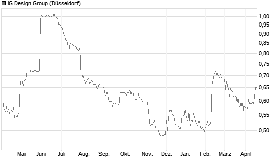 IG Design Group Chart