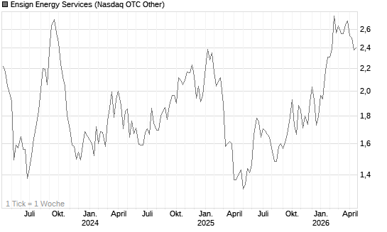 Ensign Energy Services Chart