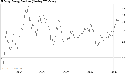 Ensign Energy Services Chart