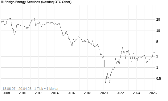 Ensign Energy Services Chart