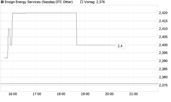 Ensign Energy Services Chart