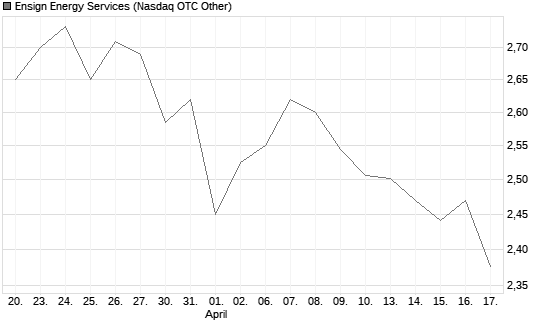 Ensign Energy Services Chart