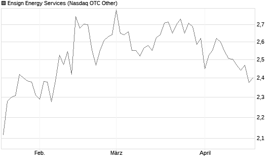 Ensign Energy Services Chart