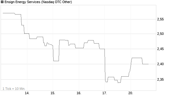 Ensign Energy Services Chart