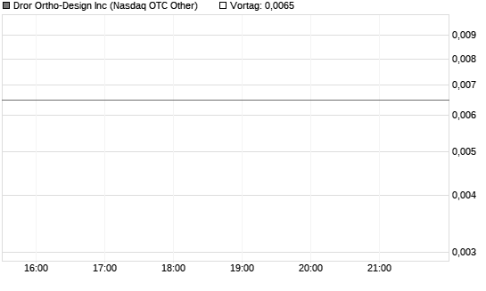 Dror Ortho-Design Inc Chart