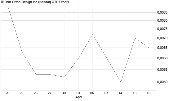 Dror Ortho-Design Inc Chart