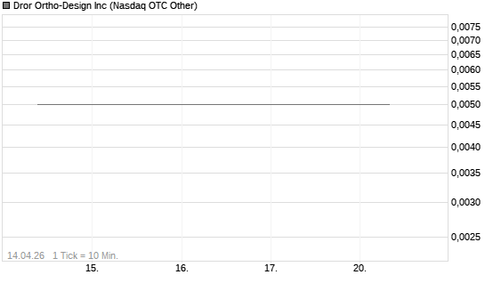 Dror Ortho-Design Inc Chart