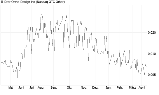 Dror Ortho-Design Inc Chart
