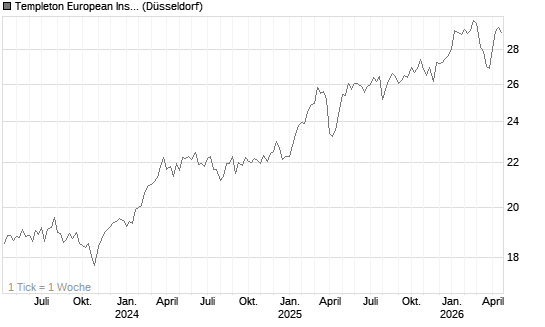 Templeton European Insights Fund A (Ydis) EUR Chart
