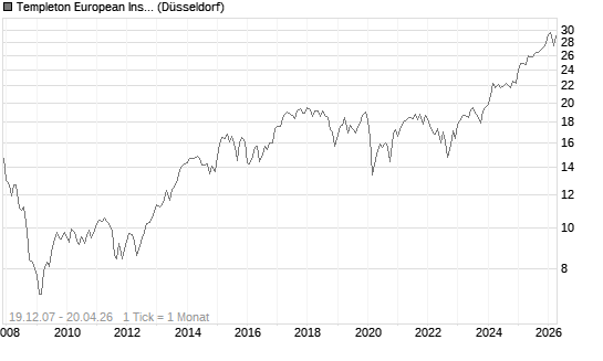 Templeton European Insights Fund A (Ydis) EUR Chart