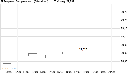 Templeton European Insights Fund A (Ydis) EUR Chart