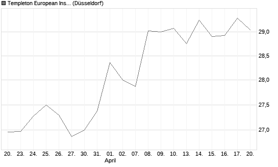 Templeton European Insights Fund A (Ydis) EUR Chart