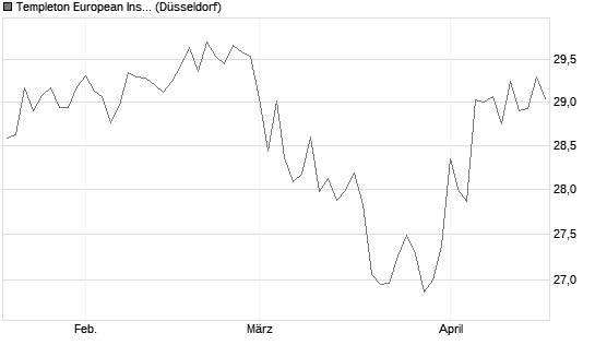 Templeton European Insights Fund A (Ydis) EUR Chart