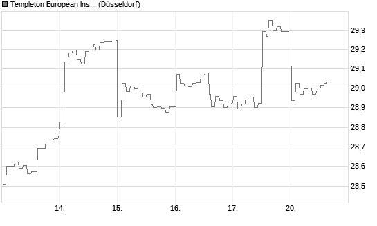 Templeton European Insights Fund A (Ydis) EUR Chart