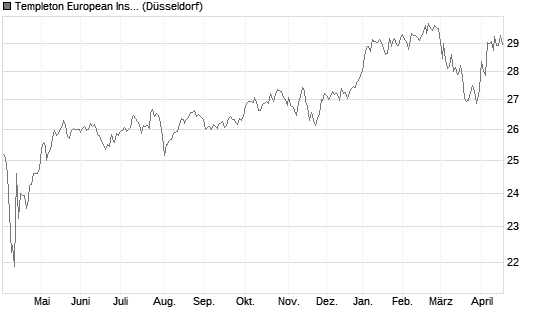 Templeton European Insights Fund A (Ydis) EUR Chart