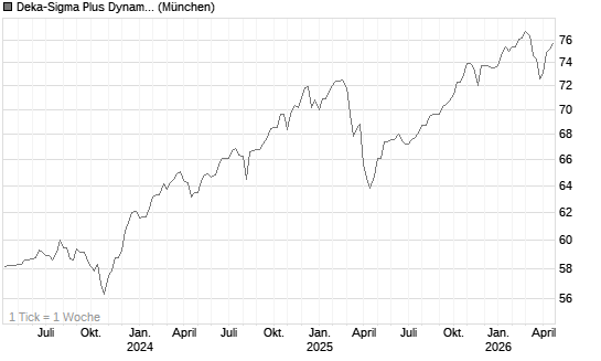 Deka-Sigma Plus Dynamisch CF (A) Chart