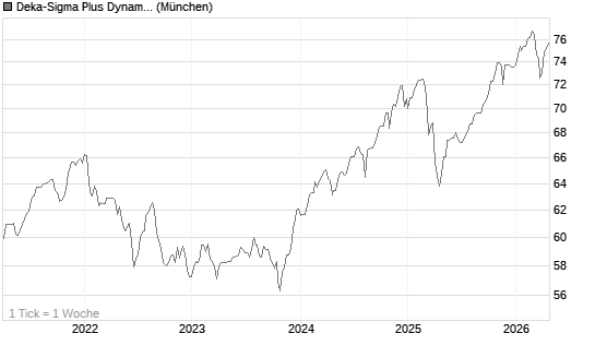 Deka-Sigma Plus Dynamisch CF (A) Chart
