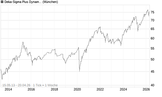 Deka-Sigma Plus Dynamisch CF (A) Chart