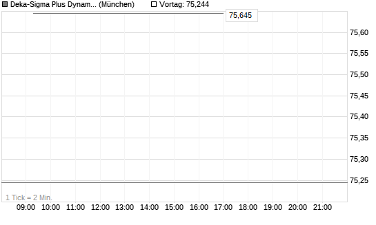 Deka-Sigma Plus Dynamisch CF (A) Chart