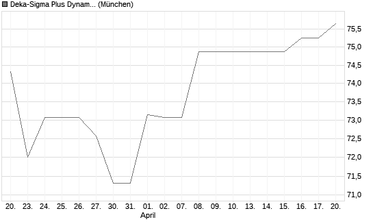 Deka-Sigma Plus Dynamisch CF (A) Chart