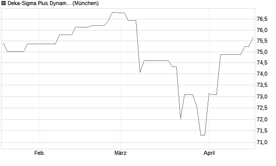 Deka-Sigma Plus Dynamisch CF (A) Chart