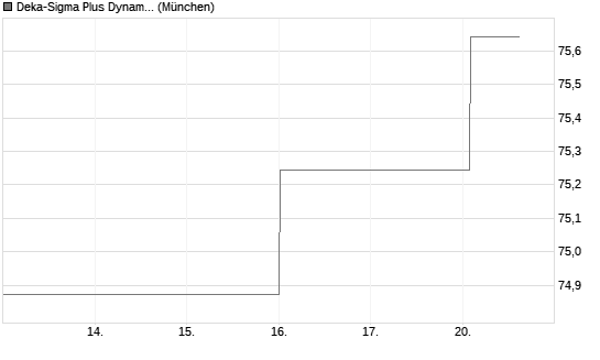 Deka-Sigma Plus Dynamisch CF (A) Chart