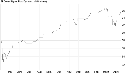 Deka-Sigma Plus Dynamisch CF (A) Chart