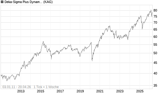 Deka-Sigma Plus Dynamisch I (A) Chart