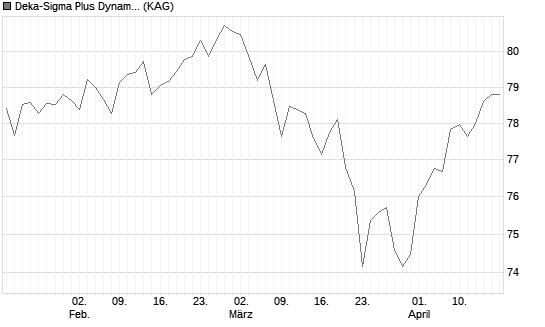 Deka-Sigma Plus Dynamisch I (A) Chart