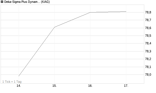 Deka-Sigma Plus Dynamisch I (A) Chart