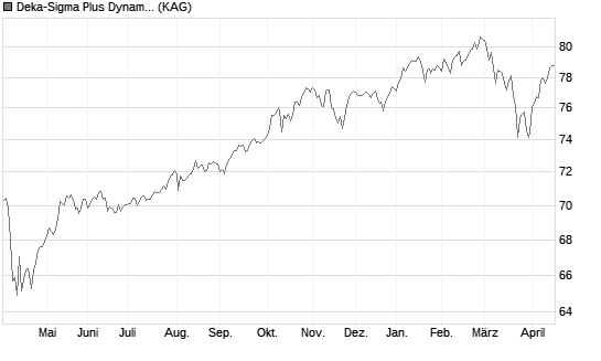 Deka-Sigma Plus Dynamisch I (A) Chart