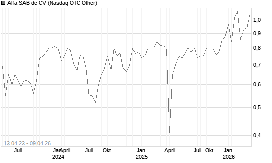 Alfa SAB de CV Chart