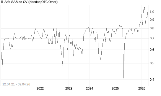 Alfa SAB de CV Chart