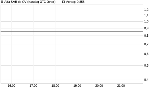 Alfa SAB de CV Chart