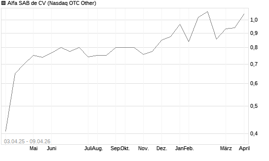 Alfa SAB de CV Chart
