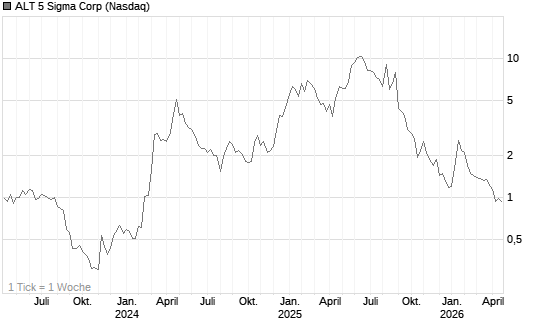ALT 5 Sigma Corp Chart