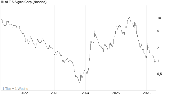 ALT 5 Sigma Corp Chart
