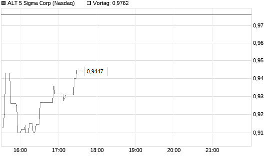 ALT 5 Sigma Corp Chart