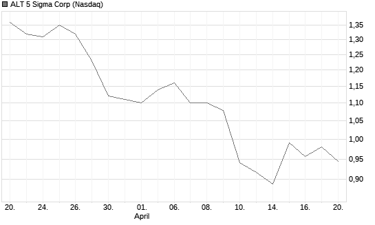 ALT 5 Sigma Corp Chart