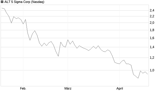 ALT 5 Sigma Corp Chart